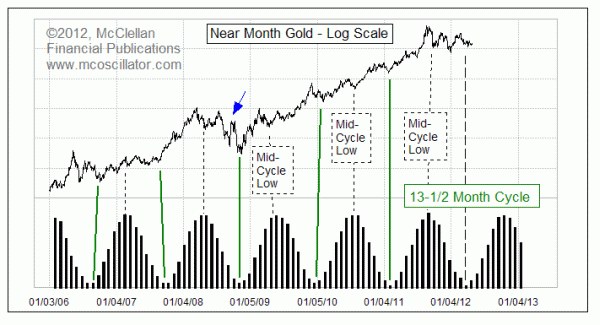 13.5 month cycle in gold prices